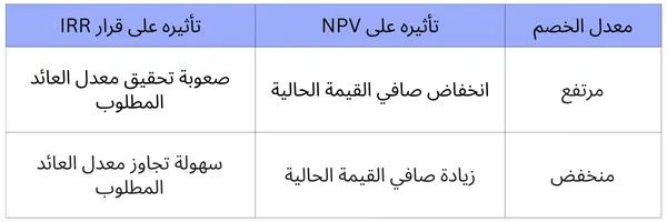 تأثير معدل الخصم على NPV وIRR
